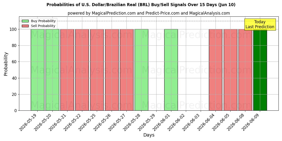 Probabilities of U.S. Dollar/Brazilian Real (BRL) Buy/Sell Signals Using Several AI Models Over 5 Days (10 Jun) 
