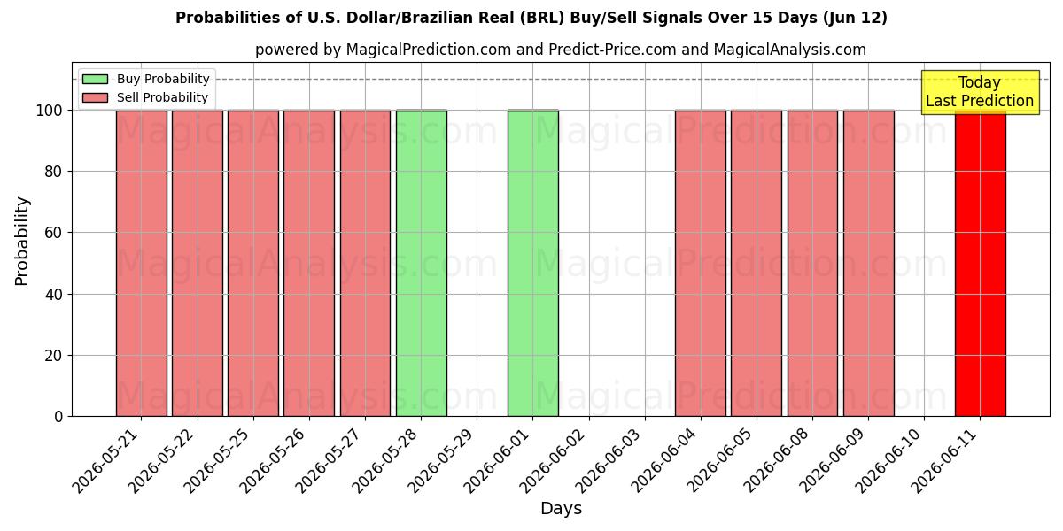 Probabilities of Dólar estadounidense/Real brasileño (BRL) Buy/Sell Signals Using Several AI Models Over 5 Days (12 Jun) 