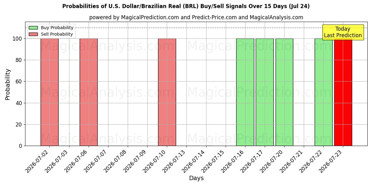 Probabilities of U.S. Dollar/Brazilian Real (BRL) Buy/Sell Signals Using Several AI Models Over 5 Days (24 Jul) 