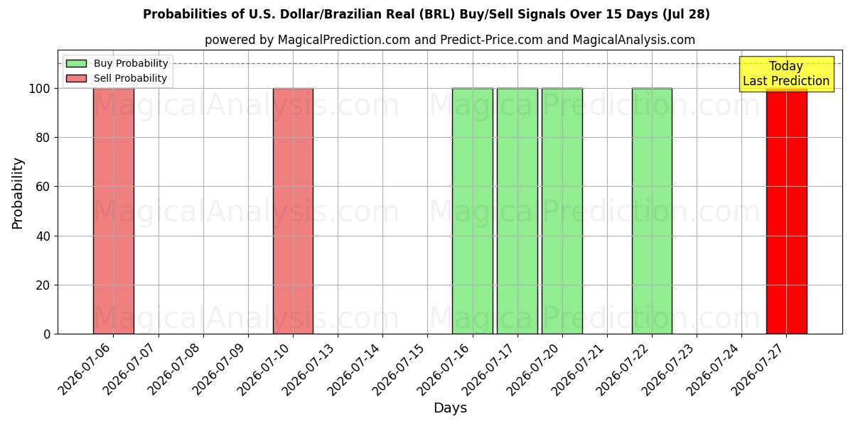Probabilities of Dólar estadounidense/Real brasileño (BRL) Buy/Sell Signals Using Several AI Models Over 5 Days (28 Jul) 