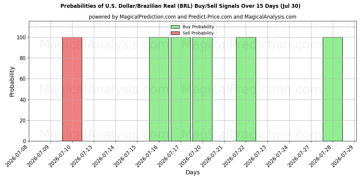 Probabilities of ABD Doları/Brezilya Reali (BRL) Buy/Sell Signals Using Several AI Models Over 5 Days (30 Jul) 