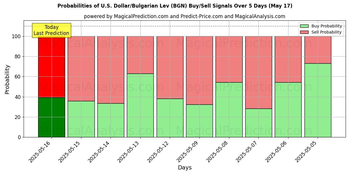 Probabilités des signaux d'achat/vente Dollar américain/Lev bulgare (BGN) utilisant plusieurs modèles IA sur 10 jours (17 May) Probabilities of Dollar américain/Lev bulgare (BGN) Buy/Sell Signals Using Several AI Models Over 5 Days (17 May)