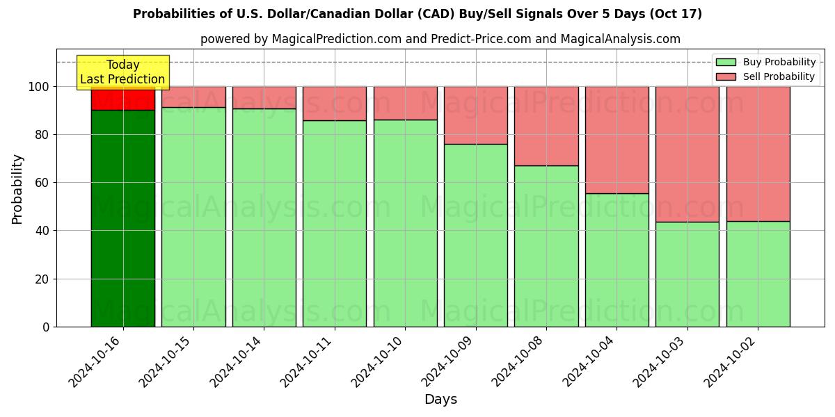 Probabilities of amerikanske dollar/kanadiske dollar (CAD) Buy/Sell Signals Using Several AI Models Over 5 Days (17 Oct) 