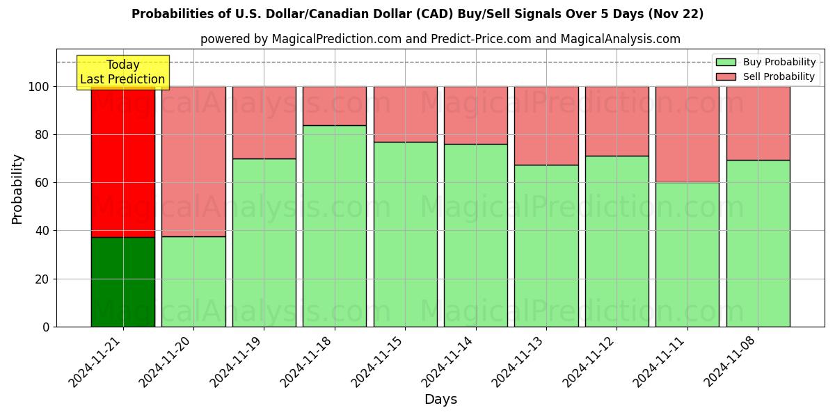 Probabilities of Dollar américain/Dollar canadien (CAD) Buy/Sell Signals Using Several AI Models Over 5 Days (22 Nov) 