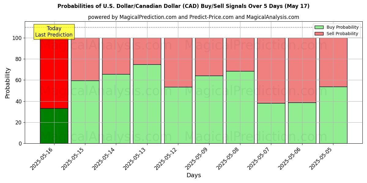 Probabilities of الدولار الأمريكي/الدولار الكندي (CAD) Buy/Sell Signals Using Several AI Models Over 5 Days (17 May) 