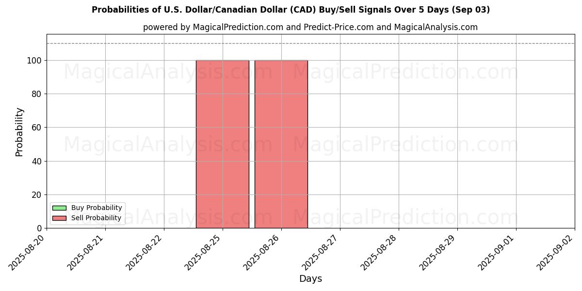 Probabilities of Dólar americano/dólar canadense (CAD) Buy/Sell Signals Using Several AI Models Over 5 Days (30 Aug) 