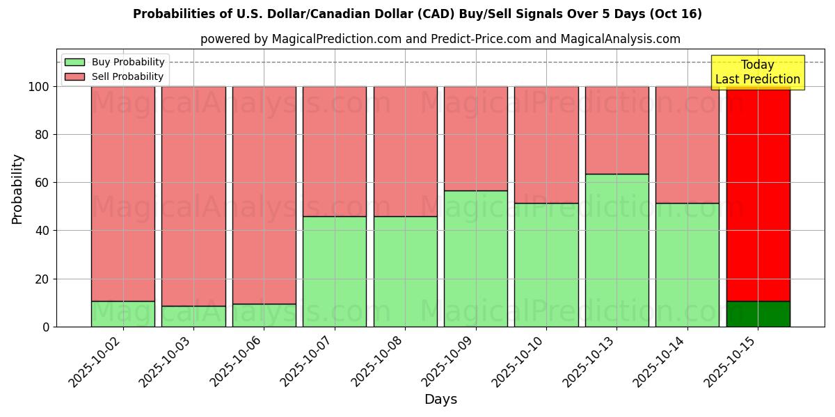 Probabilities of U.S. Dollar/Canadian Dollar (CAD) Buy/Sell Signals Using Several AI Models Over 10 Days (16 Oct) Probabilities of U.S. Dollar/Canadian Dollar (CAD) Buy/Sell Signals Using Several AI Models Over 5 Days (16 Oct)