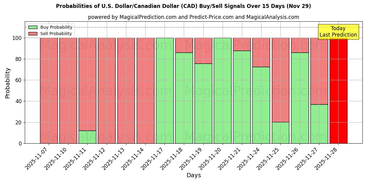 Probabilities of U.S. Dollar/Canadian Dollar (CAD) Buy/Sell Signals Using Several AI Models Over 5 Days (29 Nov) 