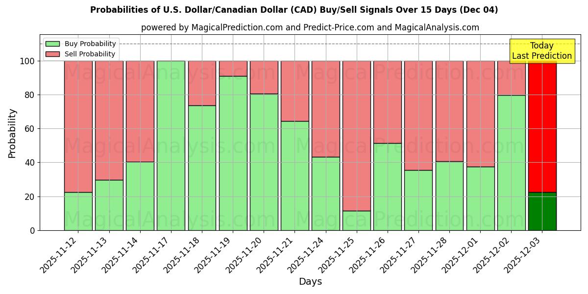 Probabilities of 미국 달러/캐나다 달러 (CAD) Buy/Sell Signals Using Several AI Models Over 5 Days (04 Dec) 