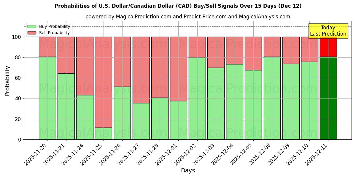 Probabilities of Yhdysvaltain dollari / Kanadan dollari (CAD) Buy/Sell Signals Using Several AI Models Over 5 Days (12 Dec) 
