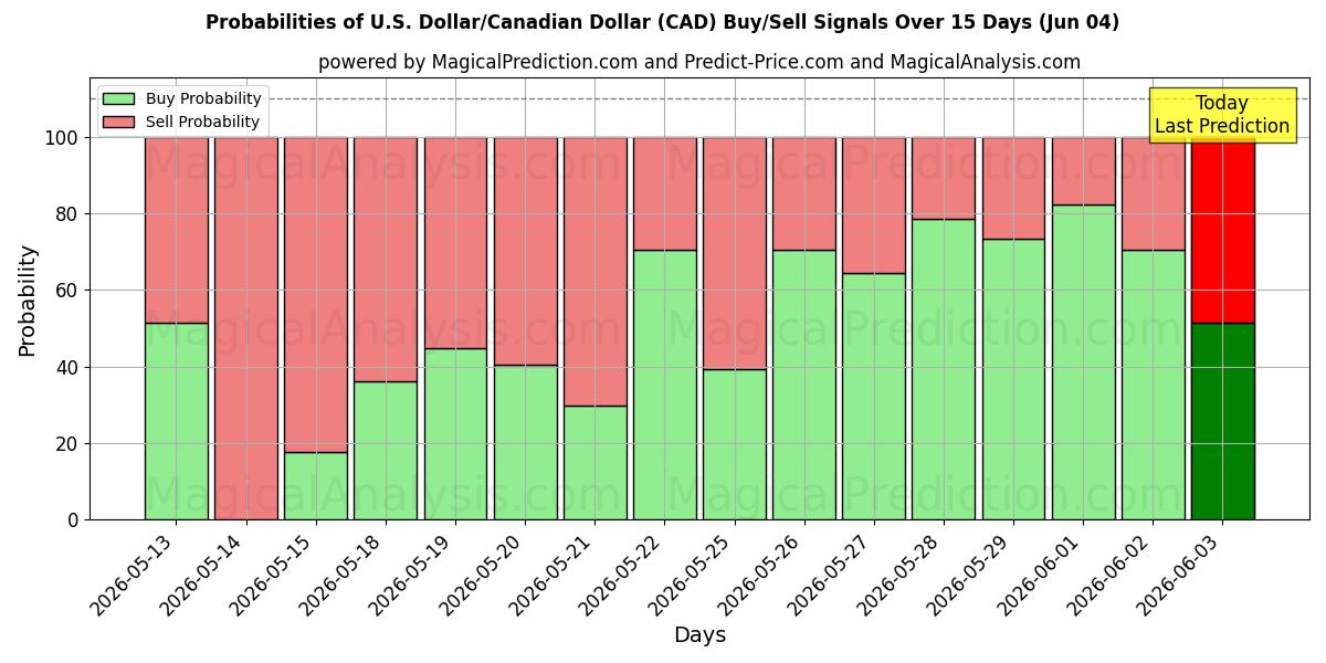 Probabilities of Dólar americano/dólar canadense (CAD) Buy/Sell Signals Using Several AI Models Over 5 Days (04 Jun) 