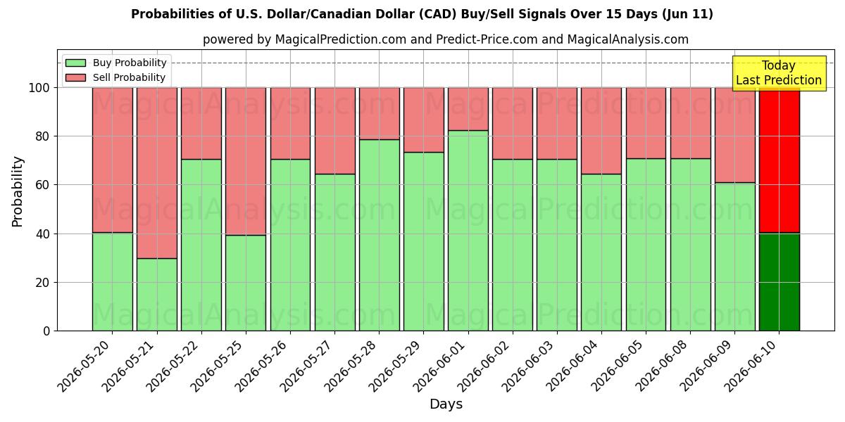 Probabilities of الدولار الأمريكي/الدولار الكندي (CAD) Buy/Sell Signals Using Several AI Models Over 5 Days (11 Jun) 