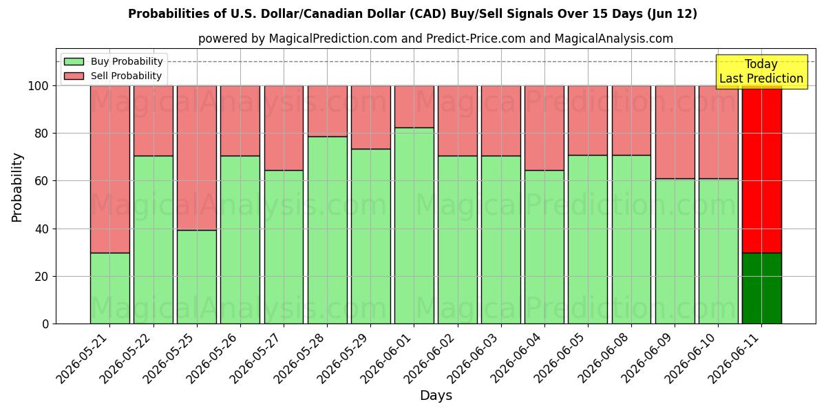 Probabilities of ABD Doları/Kanada Doları (CAD) Buy/Sell Signals Using Several AI Models Over 5 Days (12 Jun) 