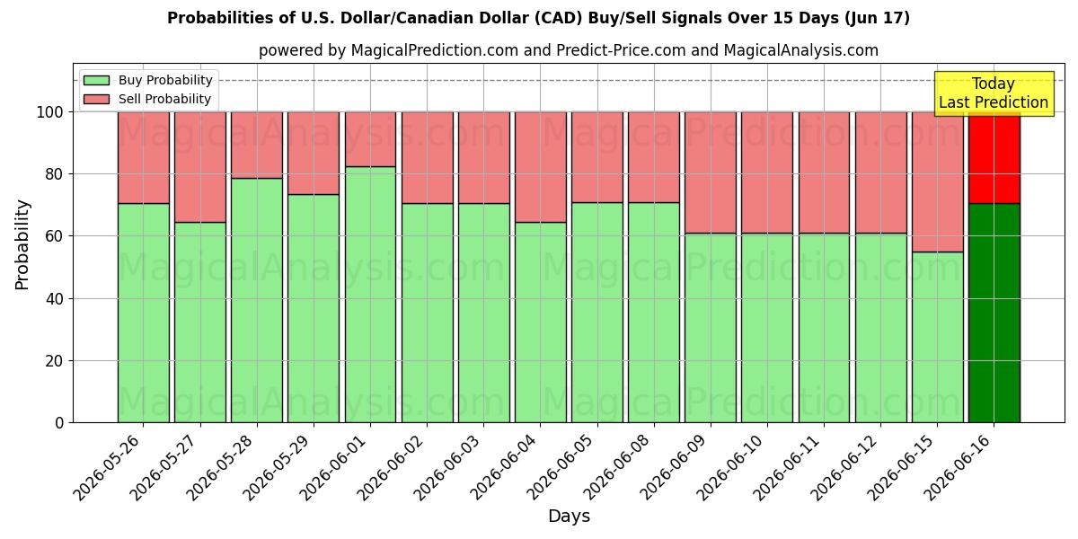 Probabilities of Dollar américain/Dollar canadien (CAD) Buy/Sell Signals Using Several AI Models Over 5 Days (17 Jun) 