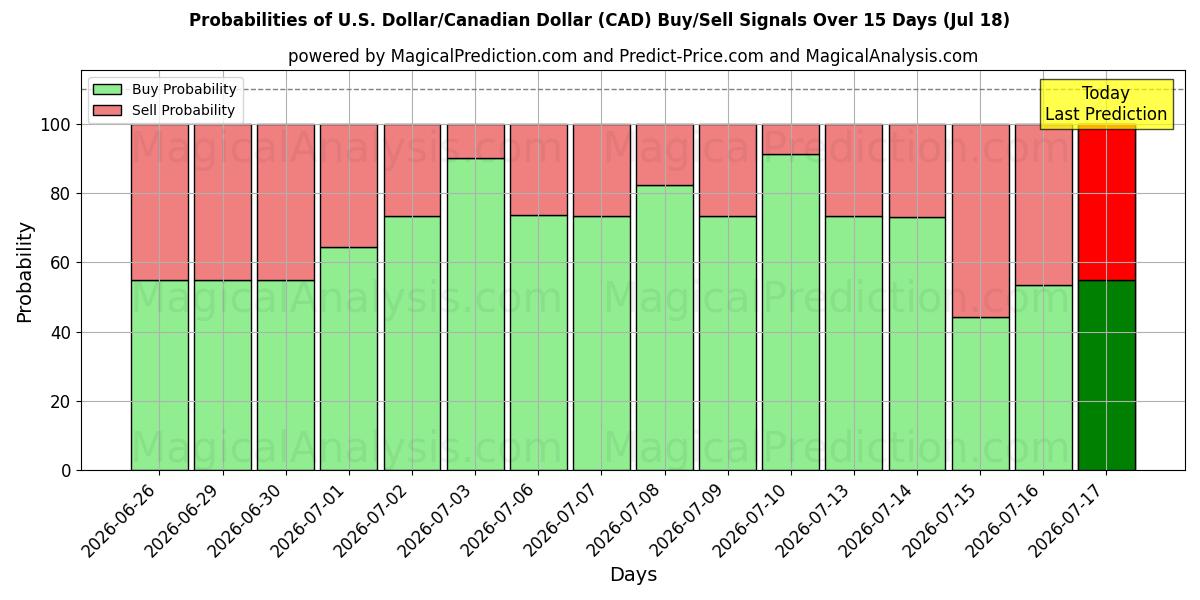 Probabilities of Dólar americano/dólar canadense (CAD) Buy/Sell Signals Using Several AI Models Over 5 Days (17 Jul) 