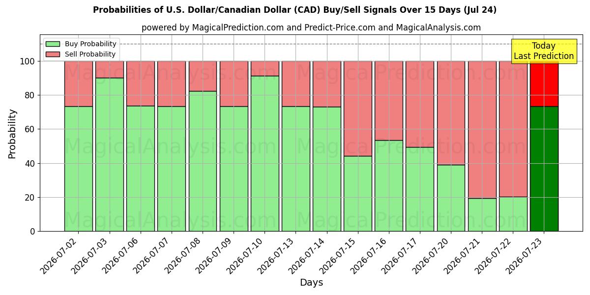 Probabilities of الدولار الأمريكي/الدولار الكندي (CAD) Buy/Sell Signals Using Several AI Models Over 5 Days (24 Jul) 