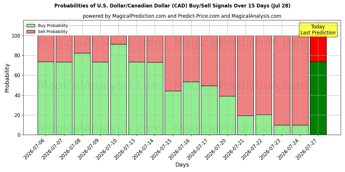 Probabilities of دلار آمریکا / دلار کانادا (CAD) Buy/Sell Signals Using Several AI Models Over 5 Days (28 Jul) 
