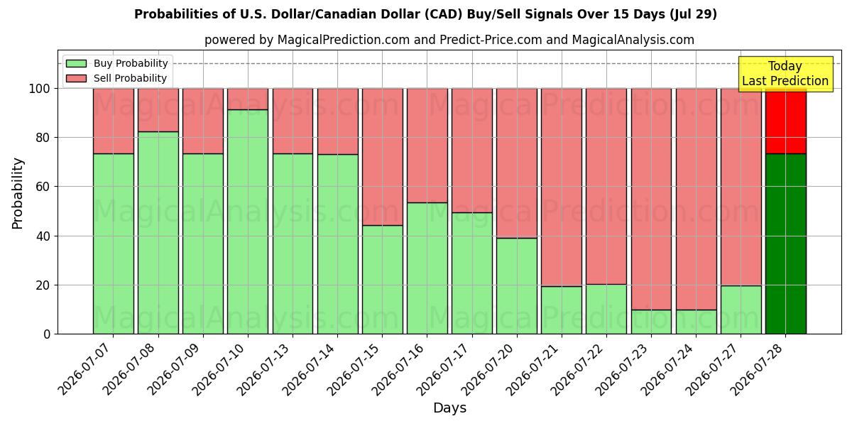 Probabilities of अमेरिकी डॉलर/कैनेडियन डॉलर (CAD) Buy/Sell Signals Using Several AI Models Over 5 Days (29 Jul) 