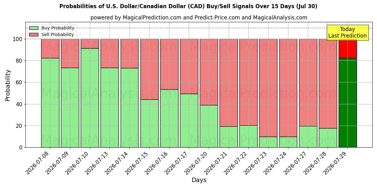 Probabilities of Dollaro USA/Dollaro canadese (CAD) Buy/Sell Signals Using Several AI Models Over 5 Days (30 Jul) 