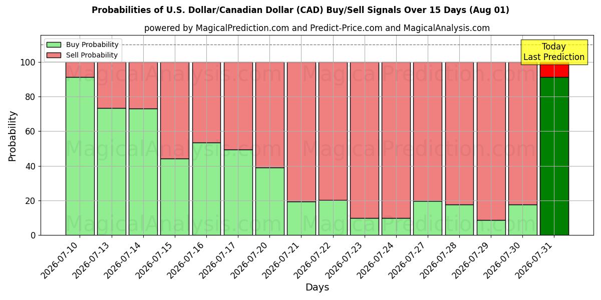 Probabilities of Dollar américain/Dollar canadien (CAD) Buy/Sell Signals Using Several AI Models Over 5 Days (01 Aug) 