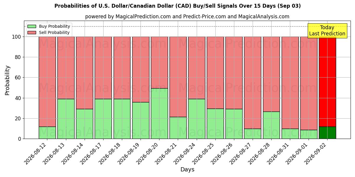Probabilities of Dólar americano/dólar canadense (CAD) Buy/Sell Signals Using Several AI Models Over 5 Days (03 Sep) 