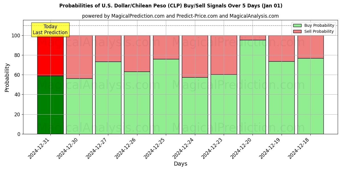 Probabilities of الدولار الأمريكي/البيزو التشيلي (CLP) Buy/Sell Signals Using Several AI Models Over 5 Days (01 Jan) 