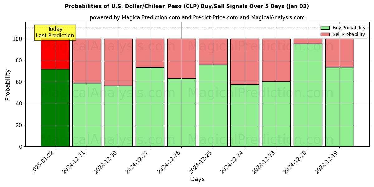 Probabilities of US Dollar/Chileenske Peso (CLP) Buy/Sell Signals Using Several AI Models Over 5 Days (03 Jan) 