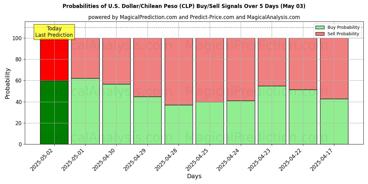 10日間(米ドル/チリペソ (CLP))の複数のAIモデルによる03 Mayの買い/売りシグナルの確率 Probabilities of 米ドル/チリペソ (CLP) Buy/Sell Signals Using Several AI Models Over 5 Days (03 May)