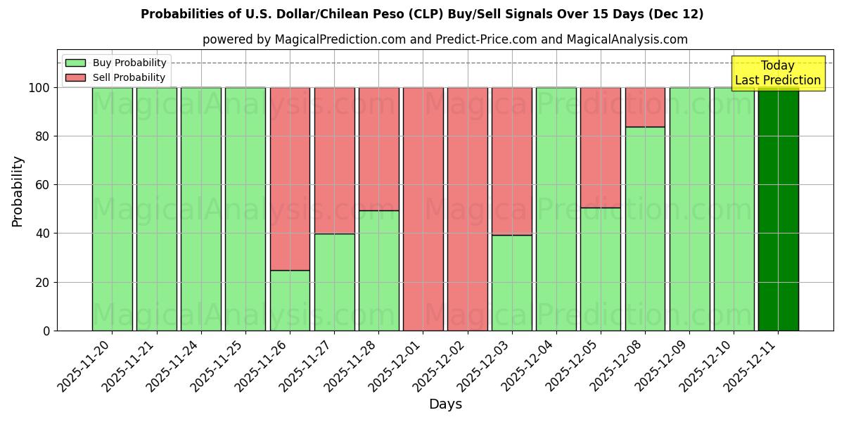 Probabilities of Dólar americano/Peso chileno (CLP) Buy/Sell Signals Using Several AI Models Over 5 Days (12 Dec) 