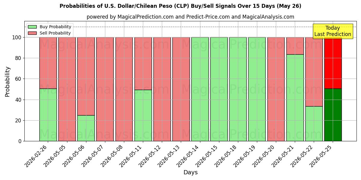 Probabilities of دلار آمریکا/پسو شیلی (CLP) Buy/Sell Signals Using Several AI Models Over 5 Days (26 May) 
