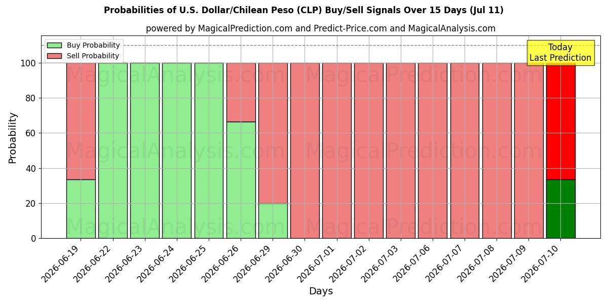 Probabilities of US Dollar/Chileenske Peso (CLP) Buy/Sell Signals Using Several AI Models Over 5 Days (11 Jul) 