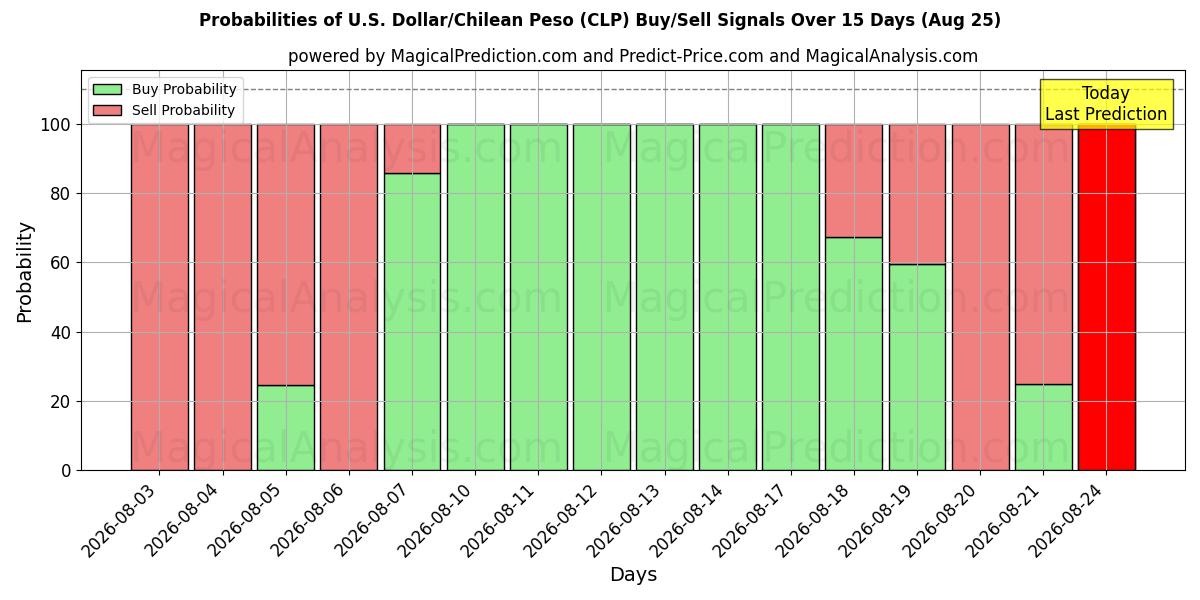Probabilities of 米ドル/チリペソ (CLP) Buy/Sell Signals Using Several AI Models Over 5 Days (25 Aug) 