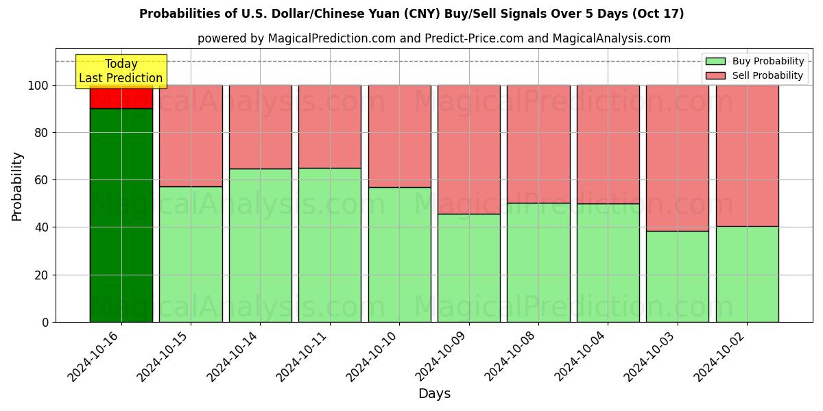 Probabilities of Dólar Americano/Yuan Chinês (CNY) Buy/Sell Signals Using Several AI Models Over 5 Days (17 Oct) 