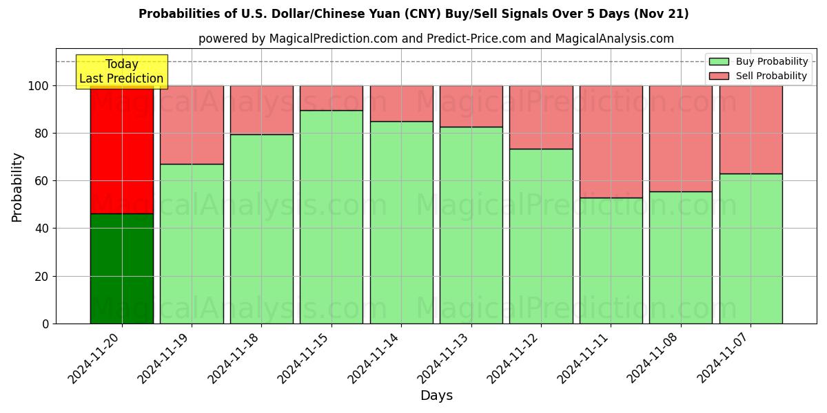 Probabilities of U.S. Dollar/Chinese Yuan (CNY) Buy/Sell Signals Using Several AI Models Over 5 Days (21 Nov) 