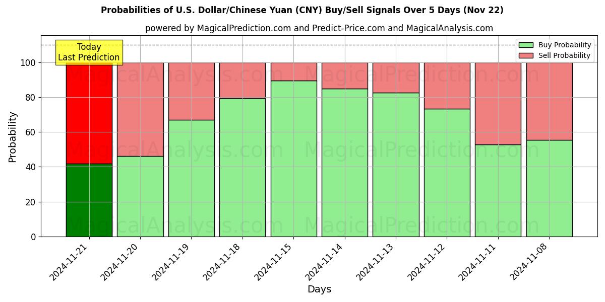 Probabilities of Dólar estadounidense/Yuan chino (CNY) Buy/Sell Signals Using Several AI Models Over 5 Days (22 Nov) 