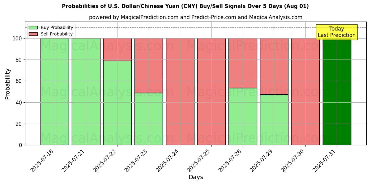 Probabilities of US-dollar/kinesisk yuan (CNY) Buy/Sell Signals Using Several AI Models Over 5 Days (31 Jul) 