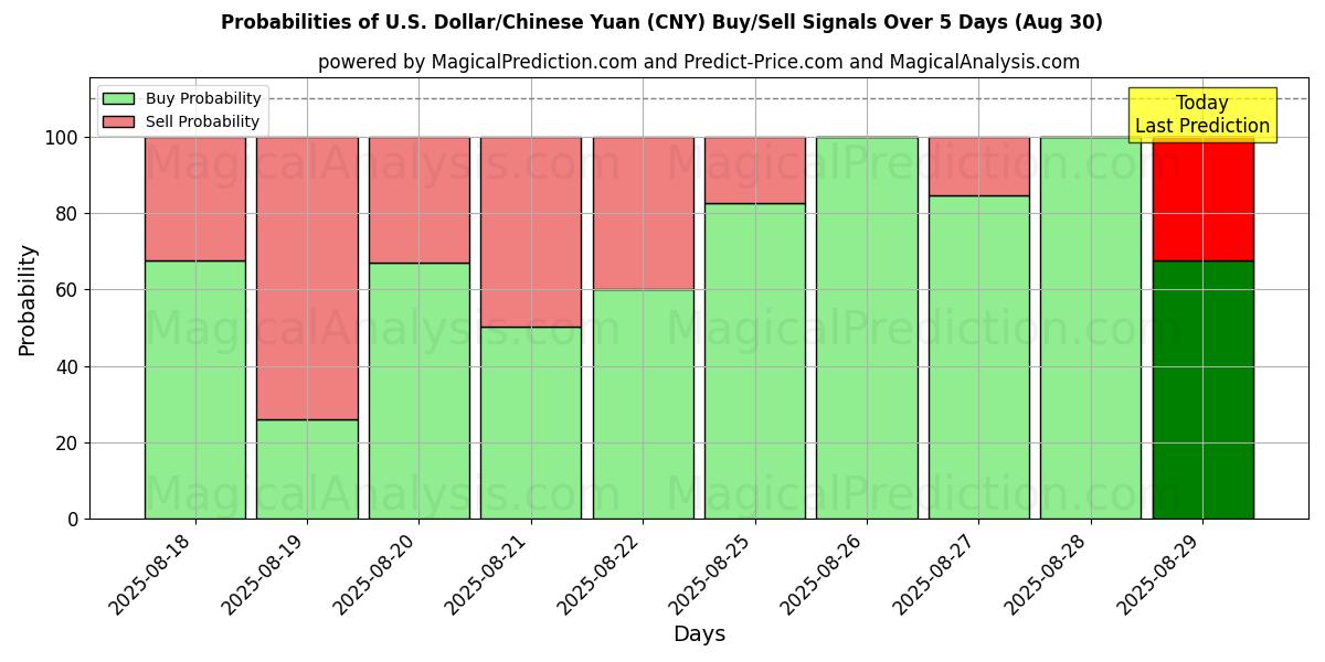 Probabilities of الدولار الأمريكي/اليوان الصيني (CNY) Buy/Sell Signals Using Several AI Models Over 5 Days (30 Aug) 