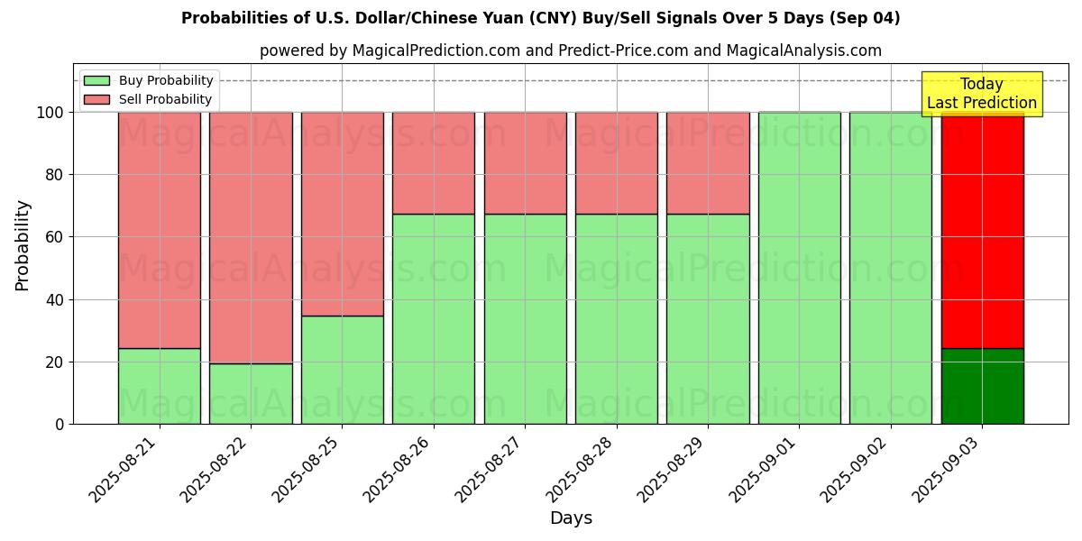 Probabilities of U.S. Dollar/Chinese Yuan (CNY) Buy/Sell Signals Using Several AI Models Over 5 Days (03 Sep) 