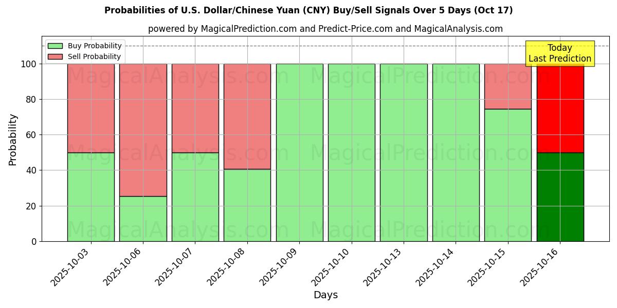 Probabilities of U.S. Dollar/Chinese Yuan (CNY) Buy/Sell Signals Using Several AI Models Over 10 Days (17 Oct) Probabilities of U.S. Dollar/Chinese Yuan (CNY) Buy/Sell Signals Using Several AI Models Over 5 Days (17 Oct)