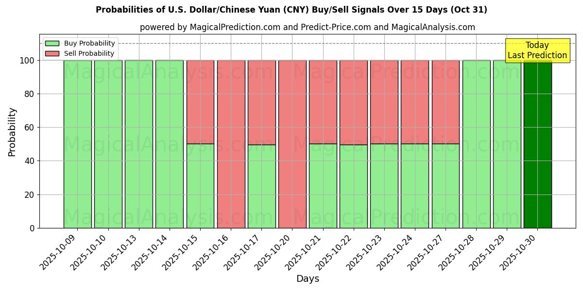 美元/人民币 (CNY) 基于多个AI模型的买入/卖出信号概率 (10天内) (31 Oct) Probabilities of 美元/人民币 (CNY) Buy/Sell Signals Using Several AI Models Over 5 Days (31 Oct)