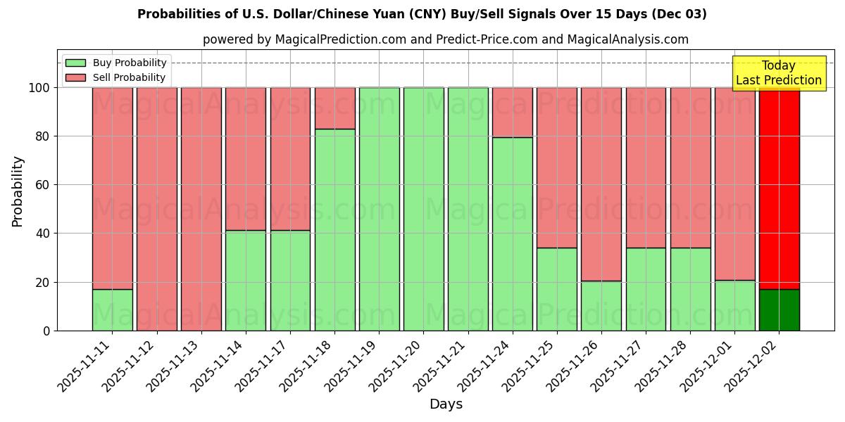 Probabilities of U.S. Dollar/Chinese Yuan (CNY) Buy/Sell Signals Using Several AI Models Over 5 Days (03 Dec) 