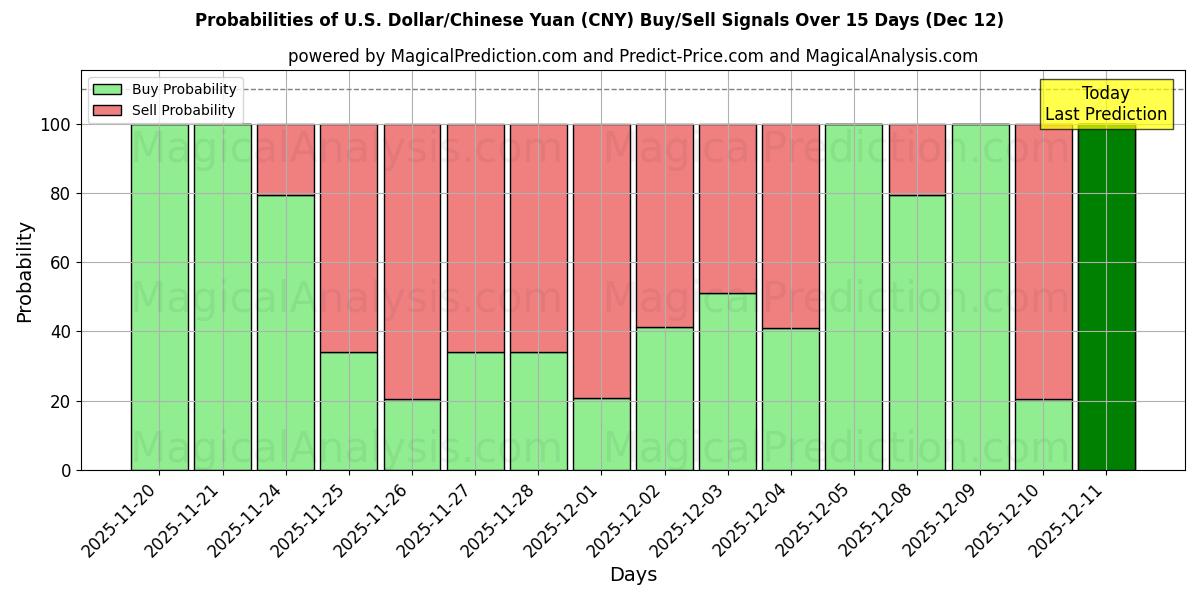 Probabilities of Amerikaanse dollar/Chinese yuan (CNY) Buy/Sell Signals Using Several AI Models Over 5 Days (12 Dec) 