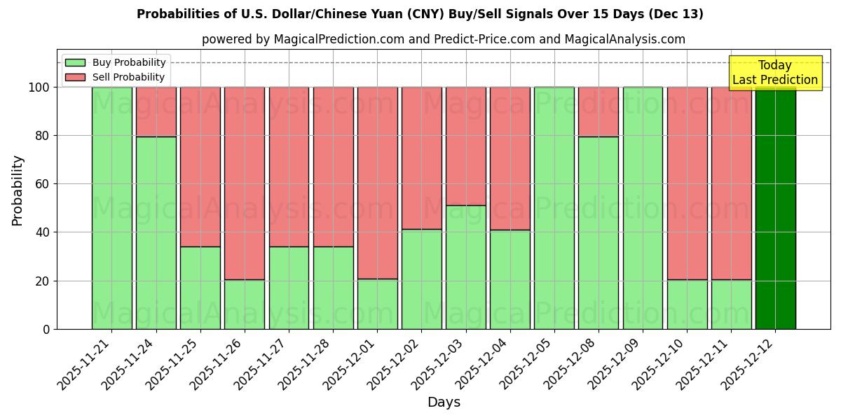 Probabilities of دلار آمریکا / یوان چین (CNY) Buy/Sell Signals Using Several AI Models Over 5 Days (13 Dec) 