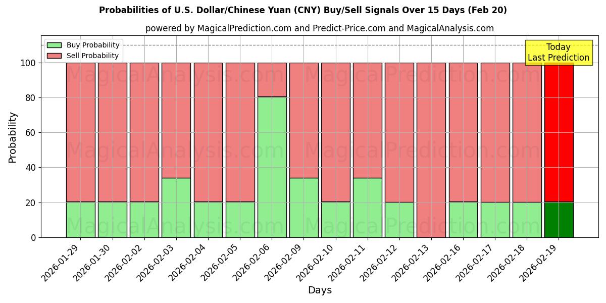 Probabilities of US-Dollar/Chinesischer Yuan (CNY) Buy/Sell Signals Using Several AI Models Over 5 Days (20 Feb) 