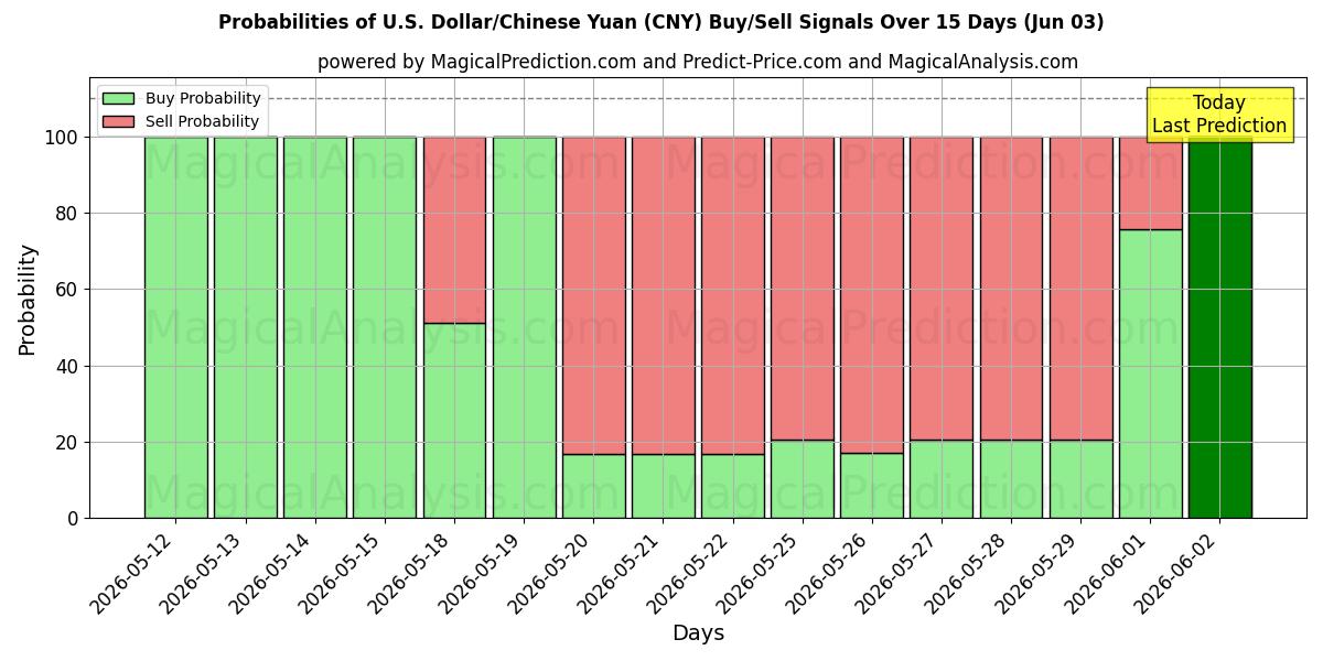 Probabilities of Amerikaanse dollar/Chinese yuan (CNY) Buy/Sell Signals Using Several AI Models Over 5 Days (03 Jun) 