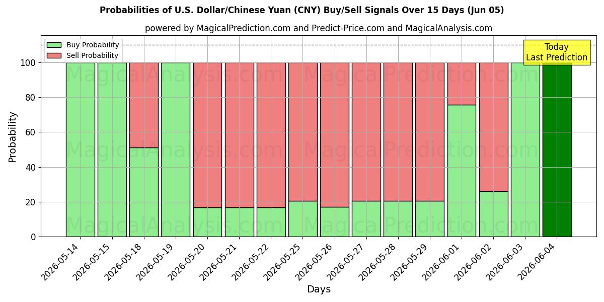 Probabilities of 미국 달러/중국 위안 (CNY) Buy/Sell Signals Using Several AI Models Over 5 Days (05 Jun) 