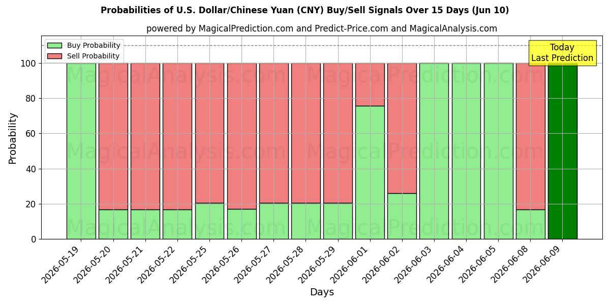 Probabilities of Yhdysvaltain dollari / Kiinan yuan (CNY) Buy/Sell Signals Using Several AI Models Over 5 Days (10 Jun) 