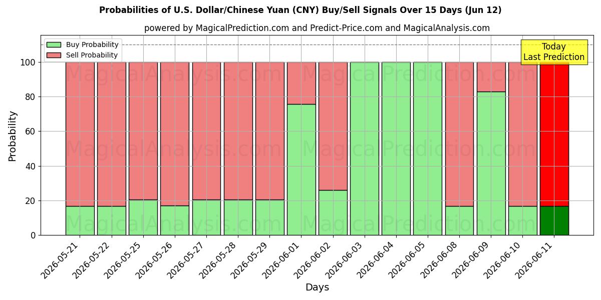 Probabilities of U.S. Dollar/Chinese Yuan (CNY) Buy/Sell Signals Using Several AI Models Over 5 Days (12 Jun) 