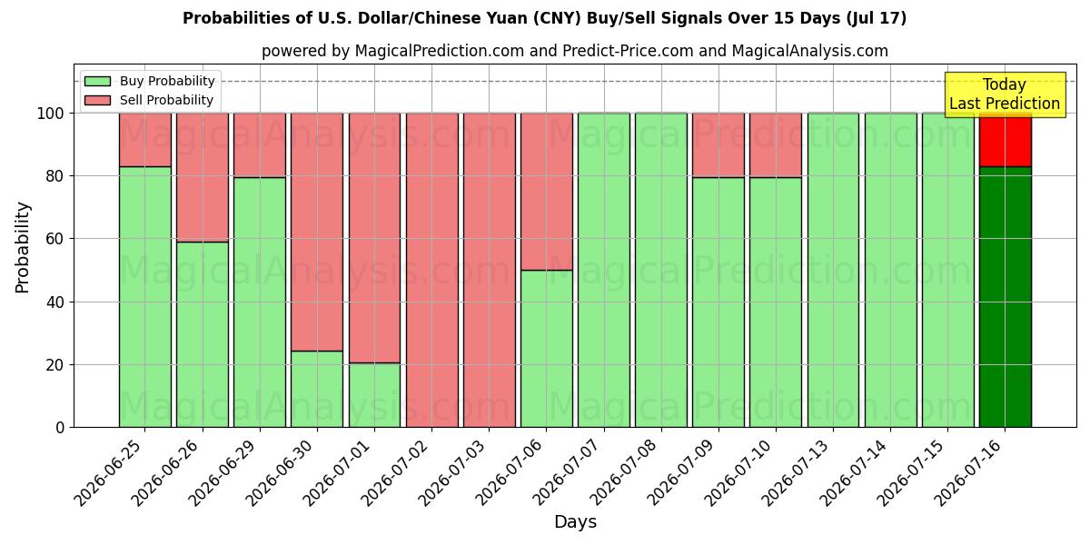 Probabilities of Amerikaanse dollar/Chinese yuan (CNY) Buy/Sell Signals Using Several AI Models Over 5 Days (17 Jul) 