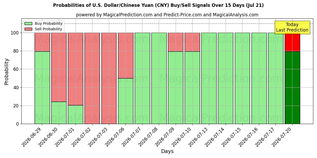 Probabilities of 미국 달러/중국 위안 (CNY) Buy/Sell Signals Using Several AI Models Over 5 Days (18 Jul) 
